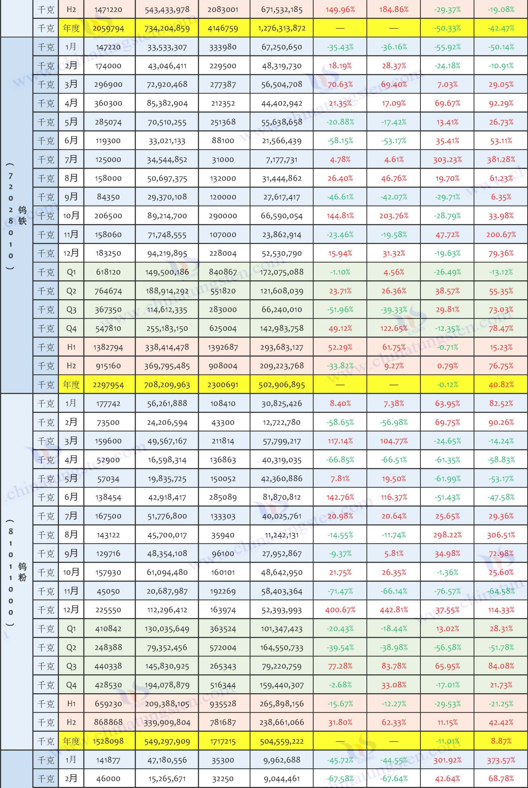 2025年中國鎢制品出口數(shù)據(jù)匯總表