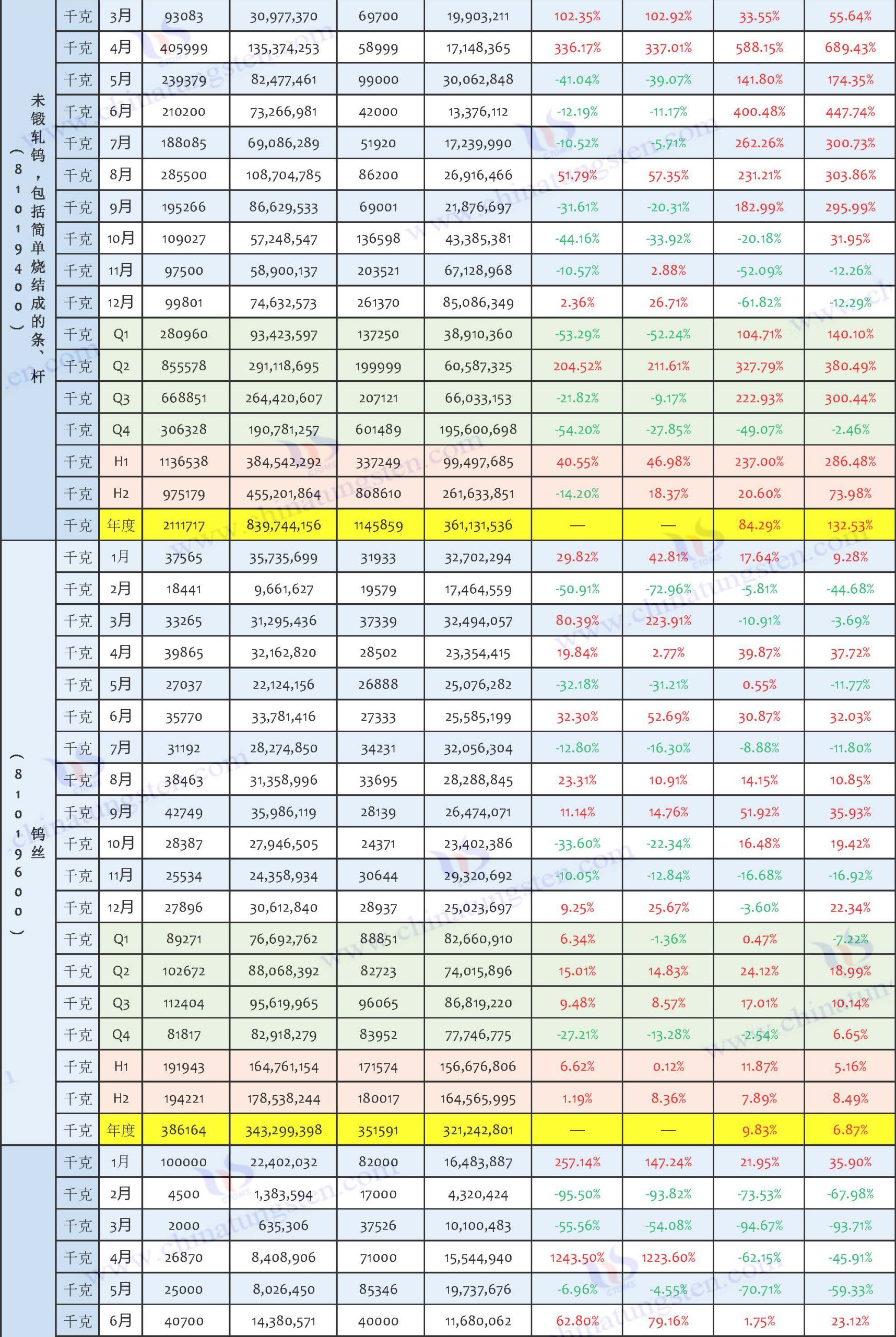 2025年中國鎢制品出口數(shù)據(jù)匯總表
