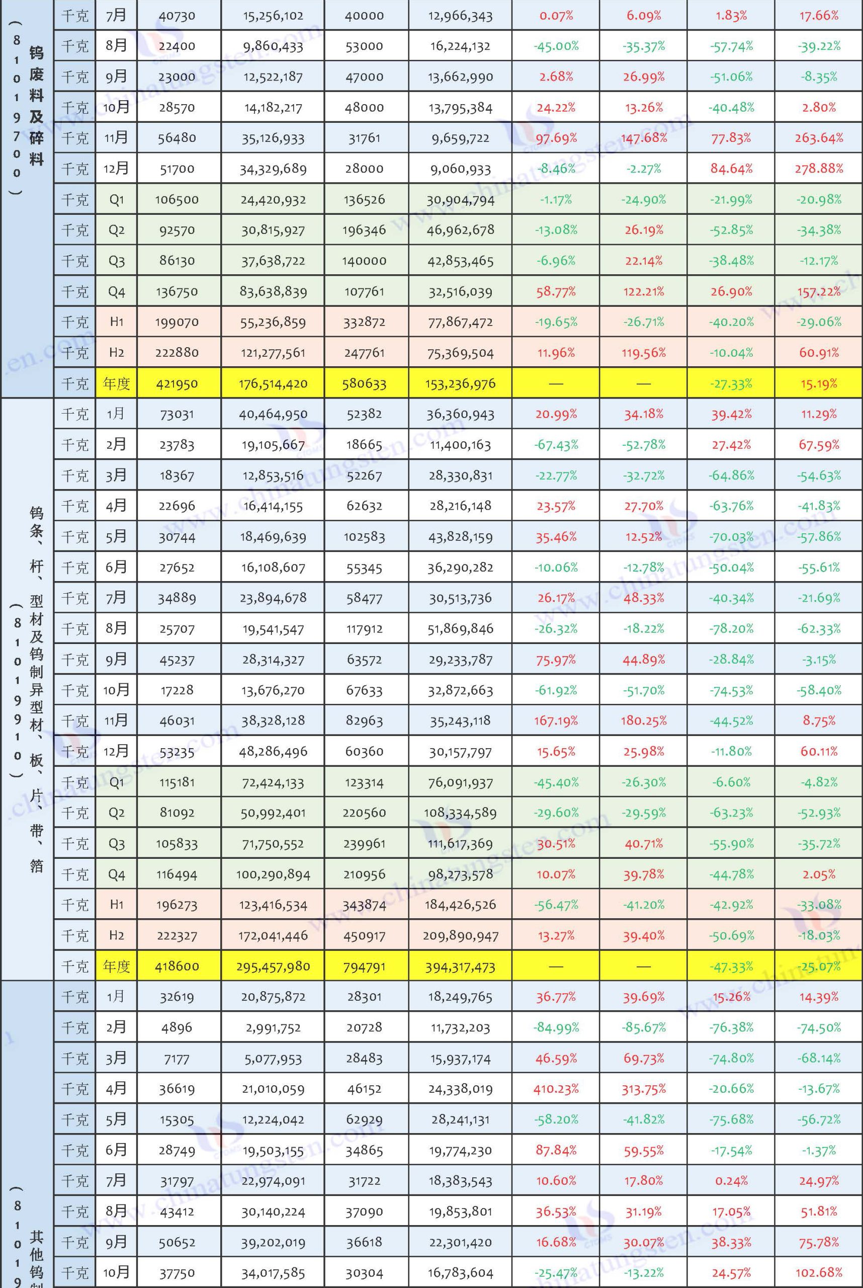 2025年中國鎢制品出口數(shù)據(jù)匯總表