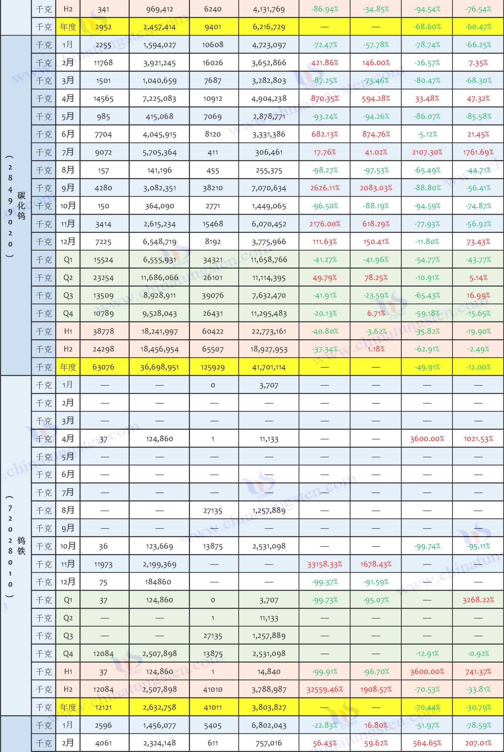 2025年中國(guó)鎢制品進(jìn)口數(shù)據(jù)匯總表