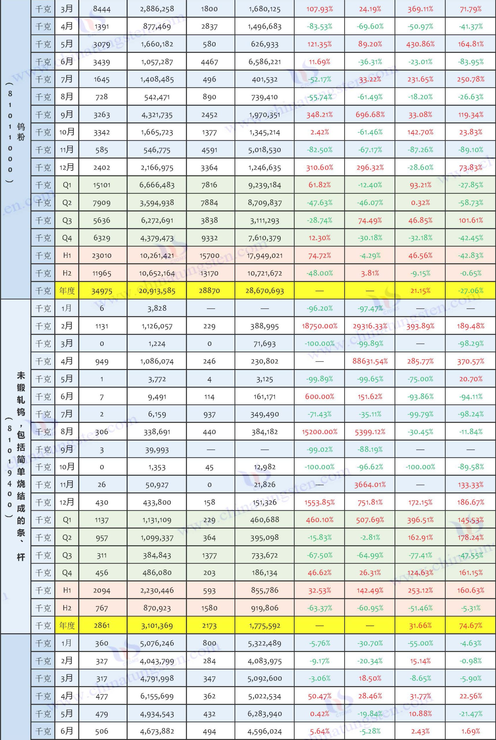 2025年中國(guó)鎢制品進(jìn)口數(shù)據(jù)匯總表