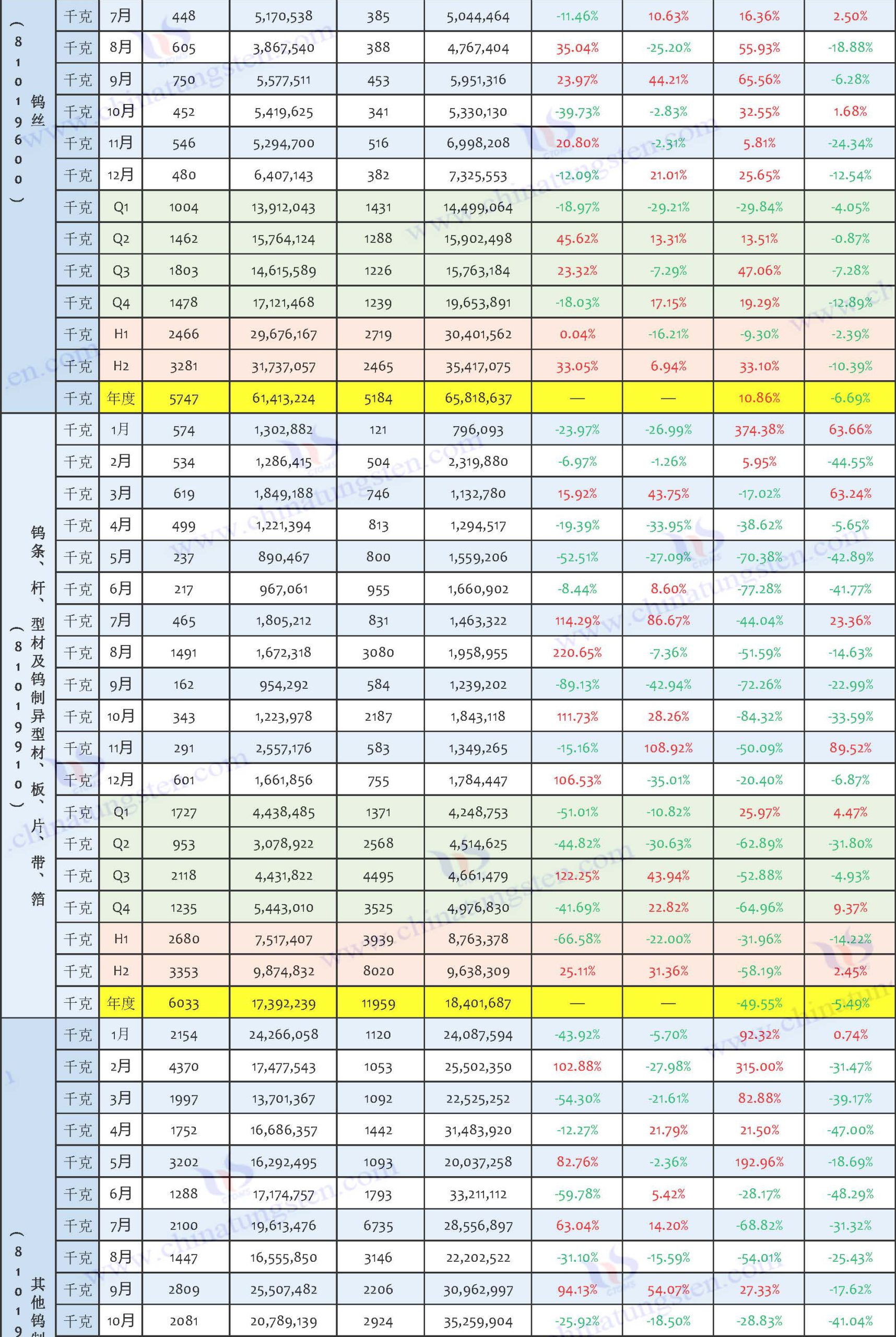 2025年中國(guó)鎢制品進(jìn)口數(shù)據(jù)匯總表