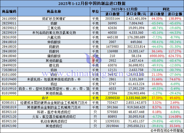 2025年1-12月份中國鎢制品進(jìn)口量