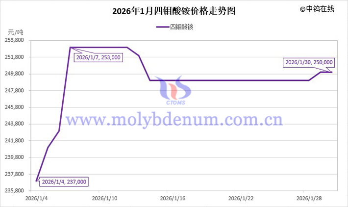 2026年1月四鉬酸銨價(jià)格走勢(shì)圖