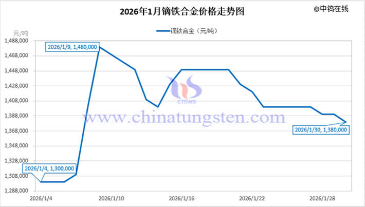 2026年1月鏑鐵合金價(jià)格走勢圖