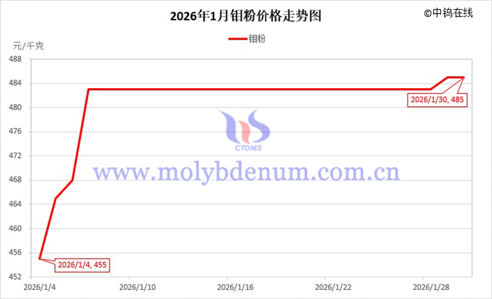 2026年1月鉬粉價(jià)格走勢(shì)圖