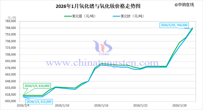 2026年1月氧化鐠與氧化釹價(jià)格走勢圖