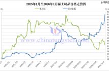 2025年1月至2026年1月稀土制品價格走勢圖