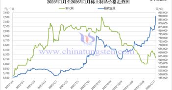 2025年1月至2026年1月稀土制品價(jià)格走勢(shì)圖