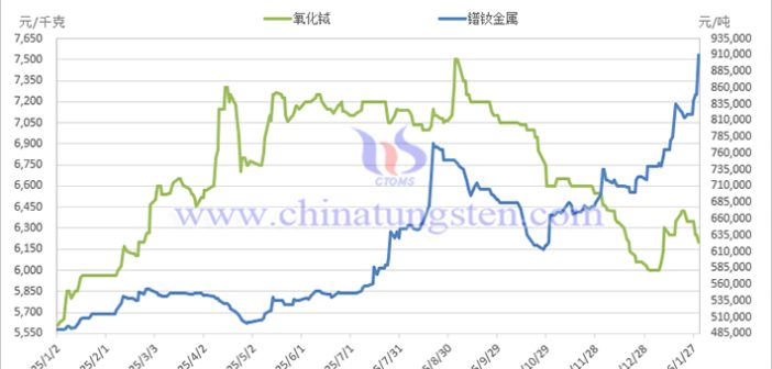 2026年1月中國(guó)稀土制品價(jià)格走勢(shì)全圖及評(píng)述