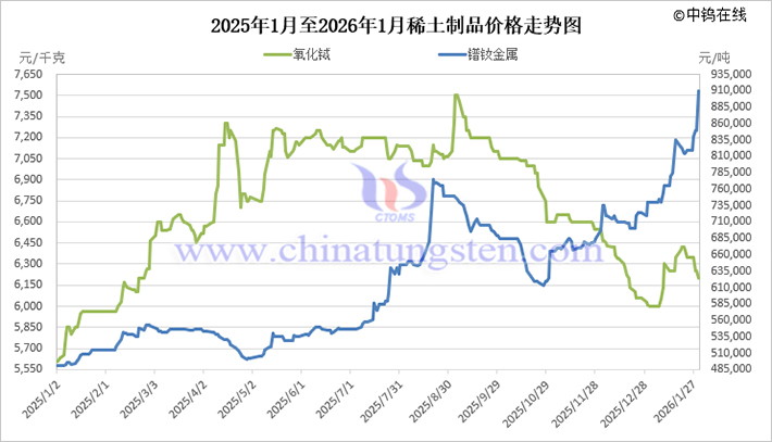 2025年1月至2026年1月稀土制品價(jià)格走勢圖