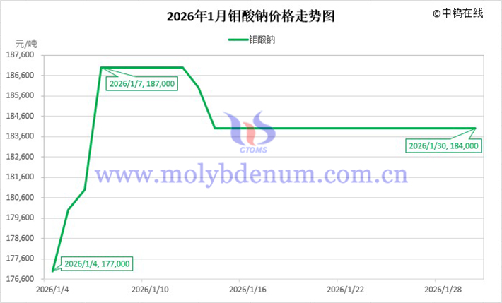 2026年1月鉬酸鈉價(jià)格走勢(shì)圖