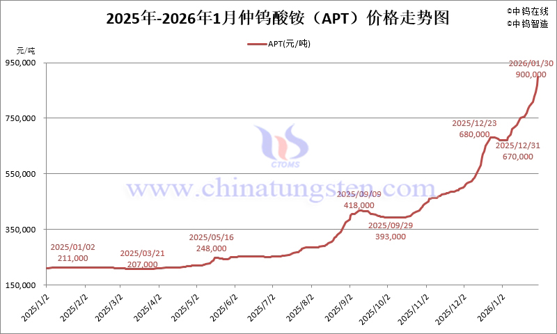 2026年1月份仲鎢酸銨價格走勢圖