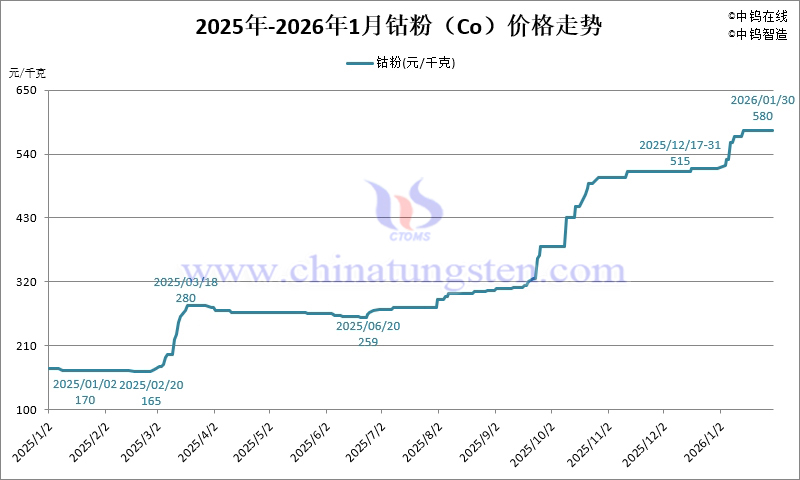 2026年1月份鈷粉價格走勢圖