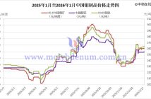 2025年1月至2026年1月中國鉬制品價格走勢