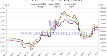 2025年1月至2026年1月中國(guó)鉬制品價(jià)格走勢(shì)