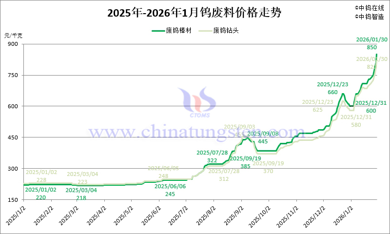 2026年1月份廢鎢棒材和廢鎢鉆頭價格走勢圖
