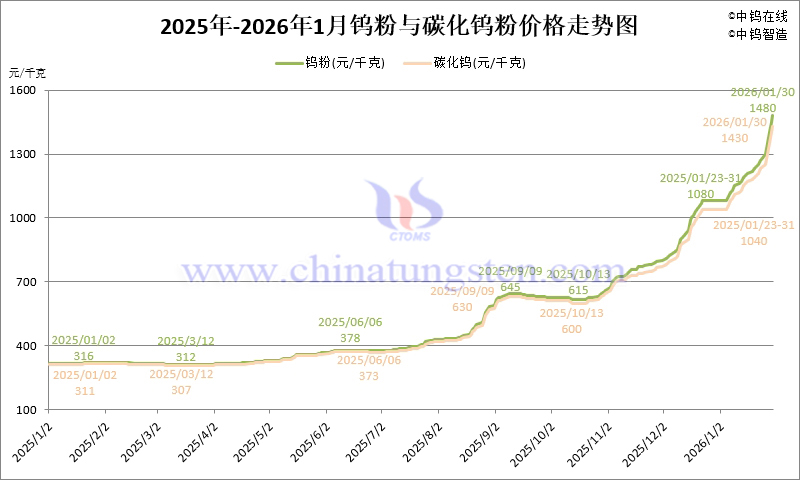 2026年1月份鎢粉和碳化鎢粉價格走勢圖