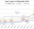 2025年1月-2026年1月鎢制品價(jià)格走勢
