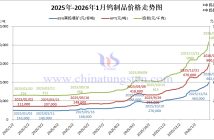 2025年1月-2026年1月鎢制品價格走勢
