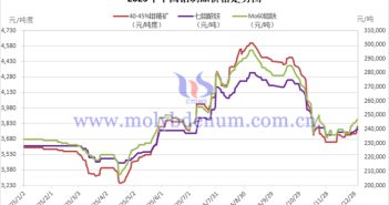 2025年中國(guó)鉬制品價(jià)格走勢(shì)