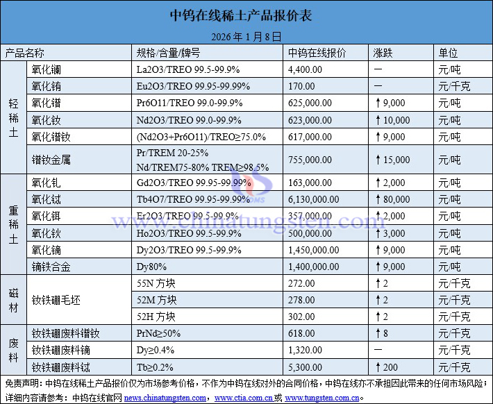 2026年1月8日稀土價(jià)格圖片