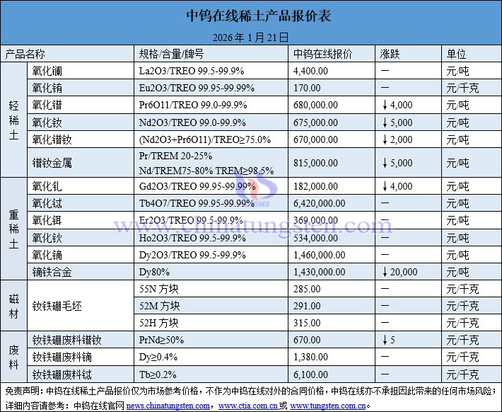 2026年1月21日稀土價格圖片