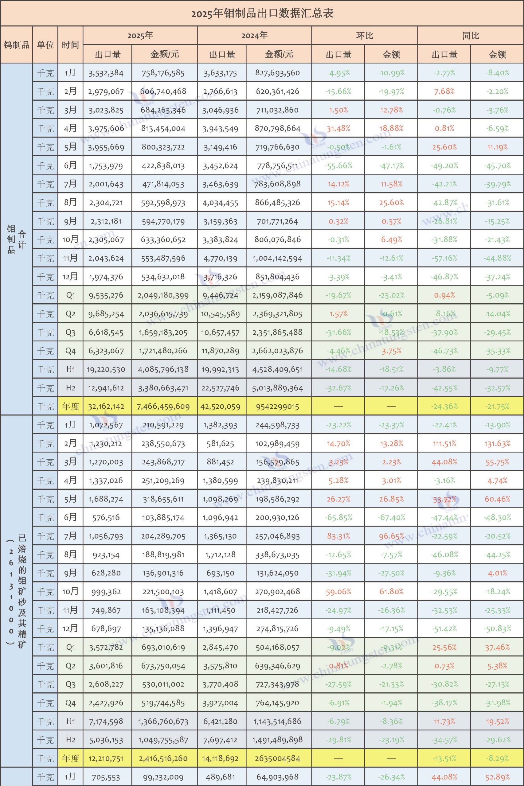 2025年中國(guó)鉬制品出口數(shù)據(jù)匯總表