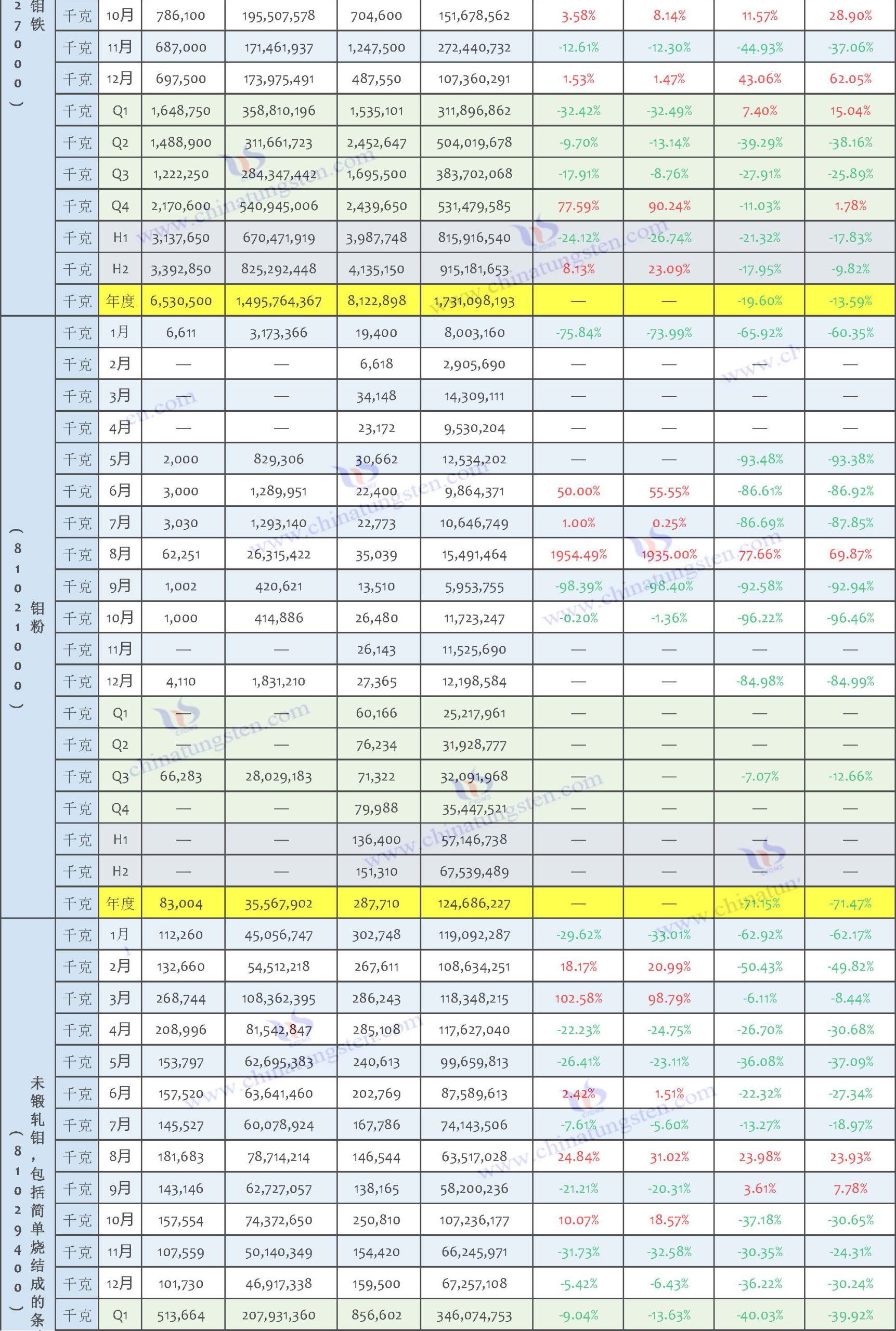 2025年中國(guó)鉬制品出口數(shù)據(jù)匯總表