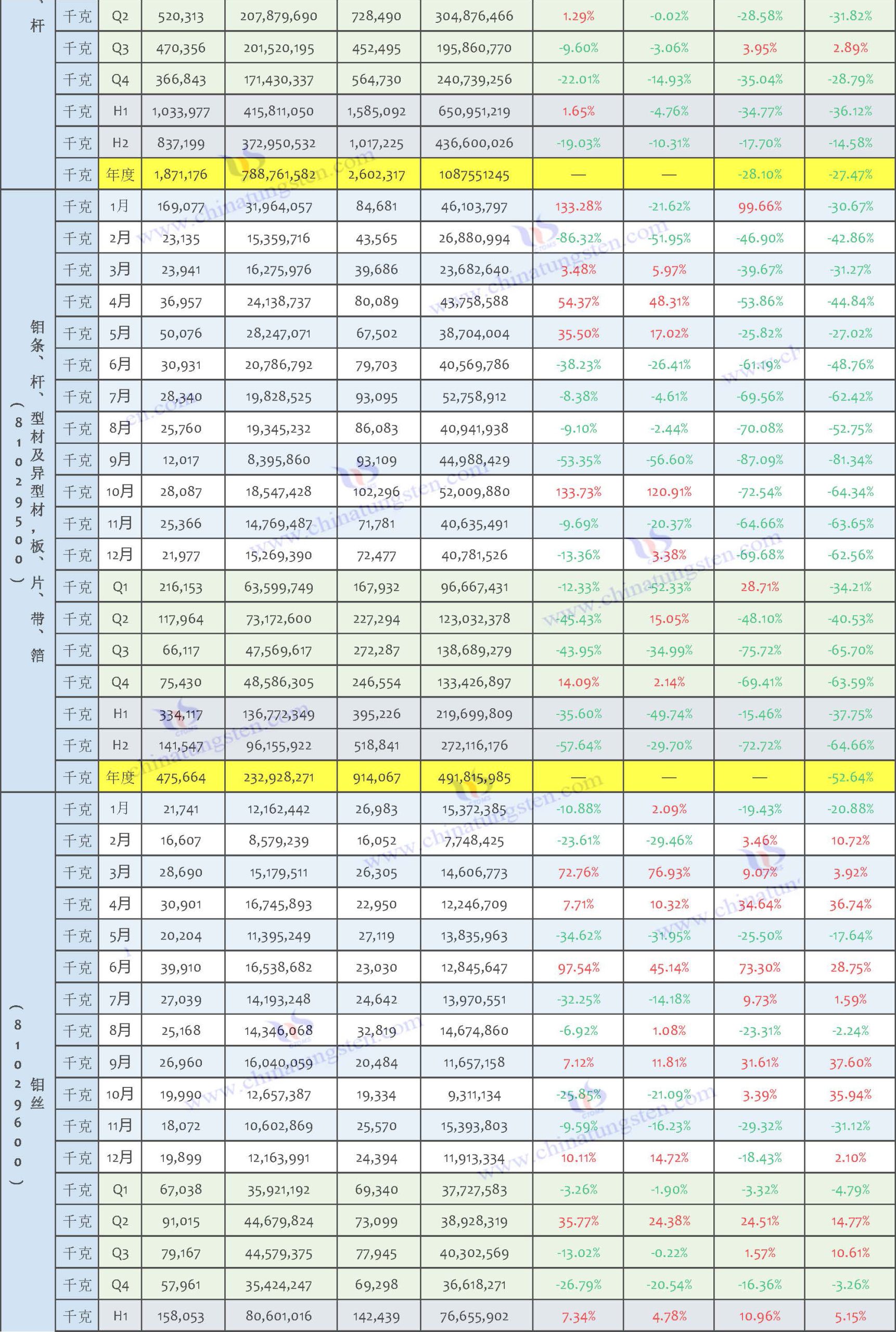 2025年中國(guó)鉬制品出口數(shù)據(jù)匯總表