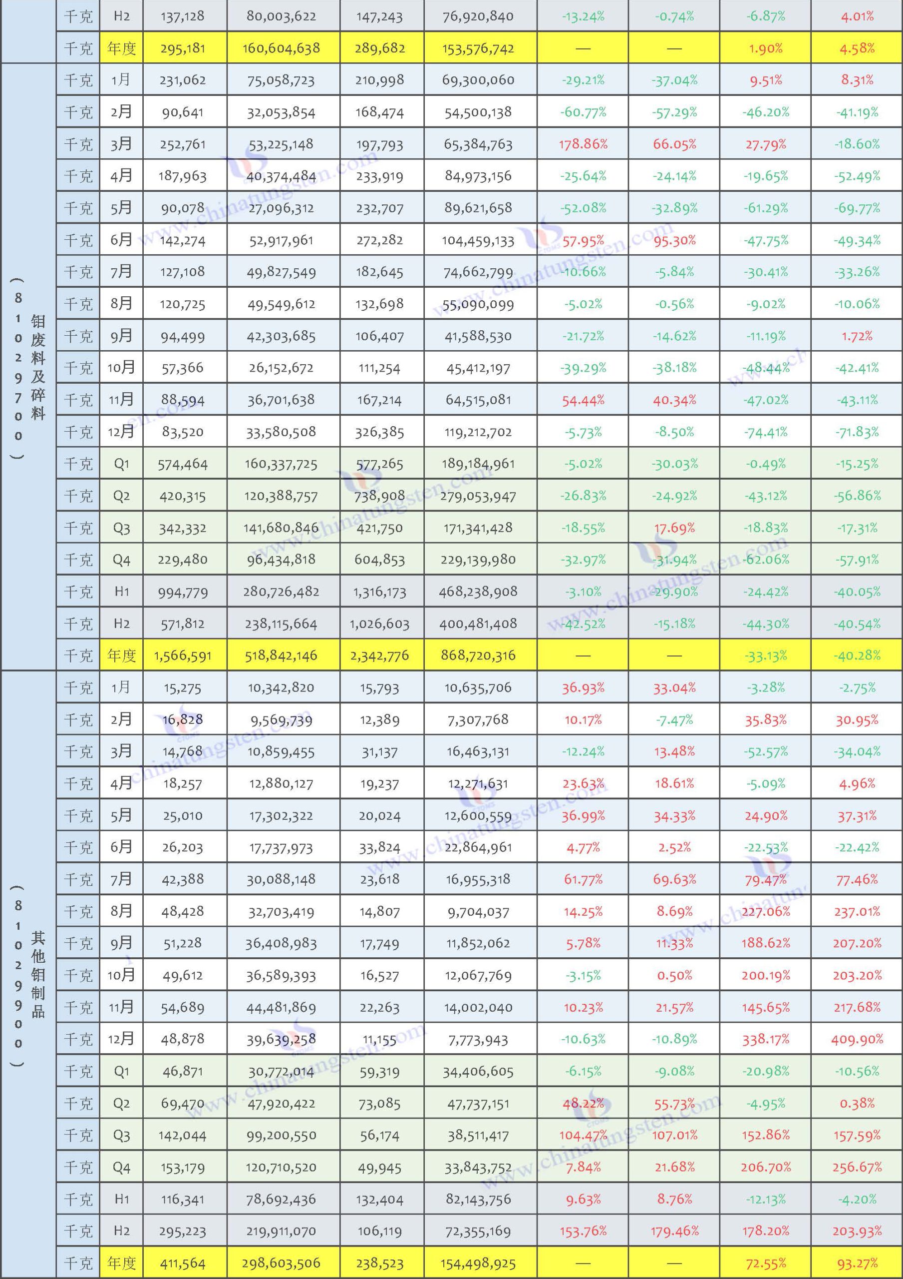 2025年中國(guó)鉬制品出口數(shù)據(jù)匯總表