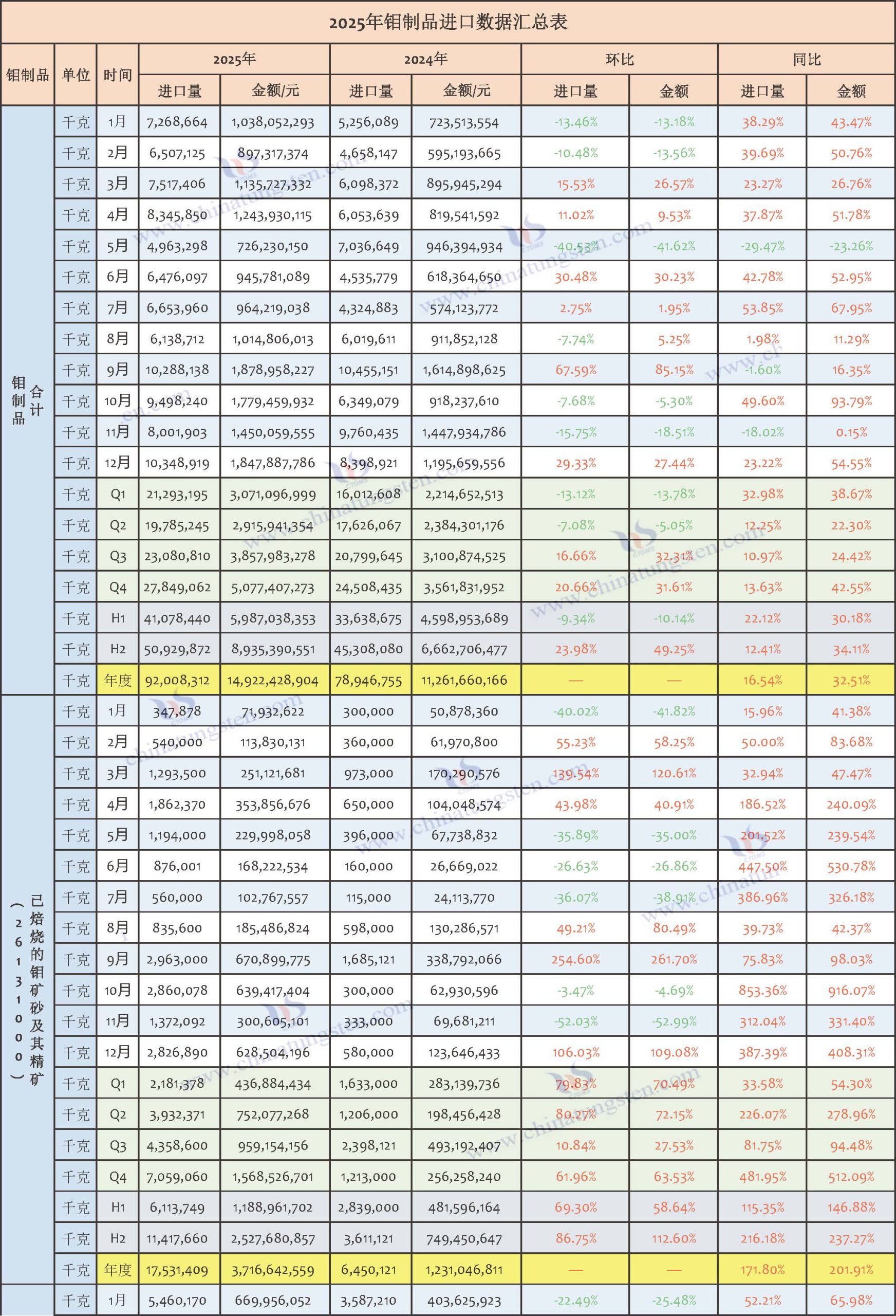 2025年鉬制品進口數(shù)據(jù)匯總表