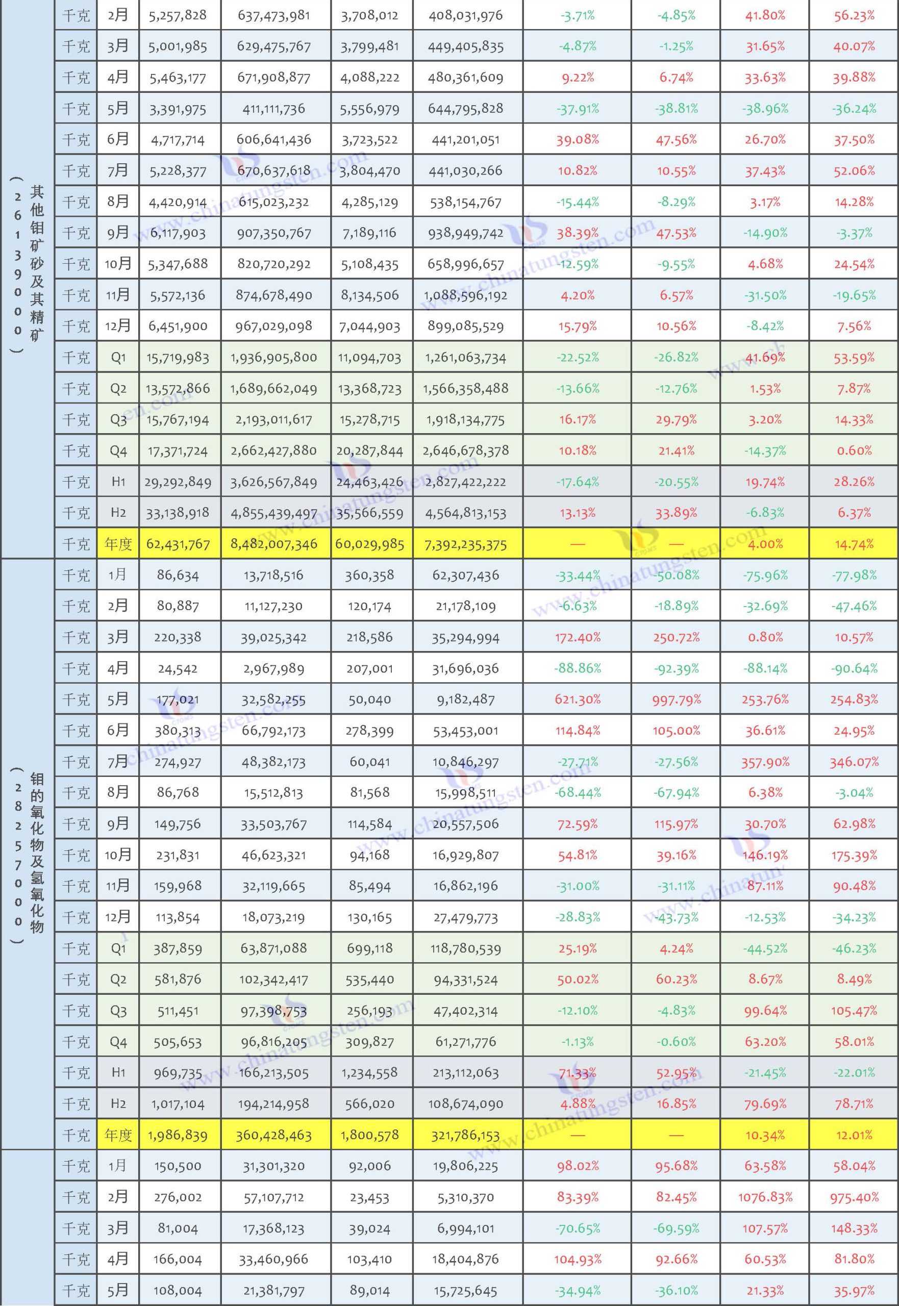 2025年鉬制品進口數(shù)據(jù)匯總表