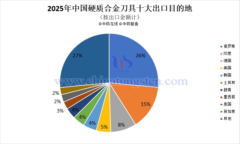 2025年中國硬質合金刀具十大出口目的地