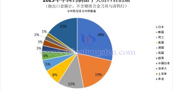 2025年中國鎢制品十大出口目的地