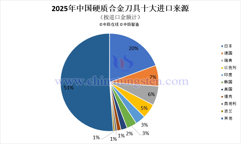 2025年中國(guó)硬質(zhì)合金刀具十大進(jìn)口來(lái)源地