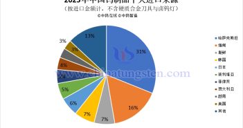 2025年中國鎢制品十大進(jìn)口來源地