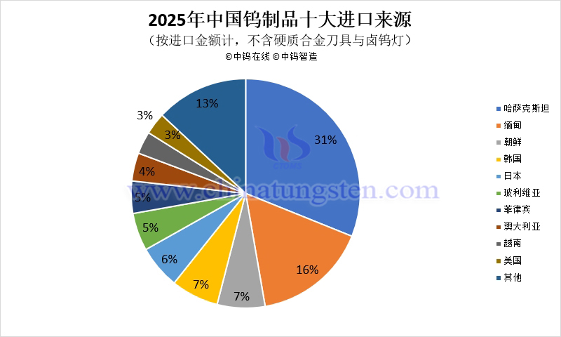 2025年中國(guó)鎢制品十大進(jìn)口來(lái)源地