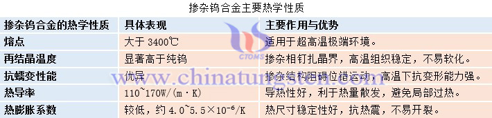 摻雜鎢合金主要熱學(xué)性質(zhì)