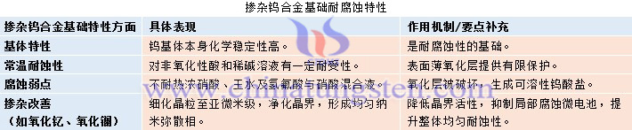 摻雜鎢合金基礎(chǔ)耐腐蝕特性
