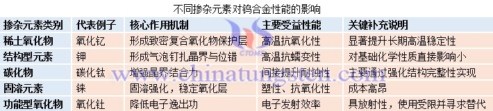 不同摻雜元素對鎢合金性能的影響