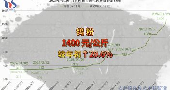 2026年1月28日鎢粉價格走勢