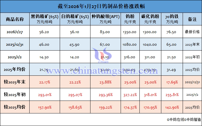 截至2026年1月27日鎢制品價(jià)格漲跌幅