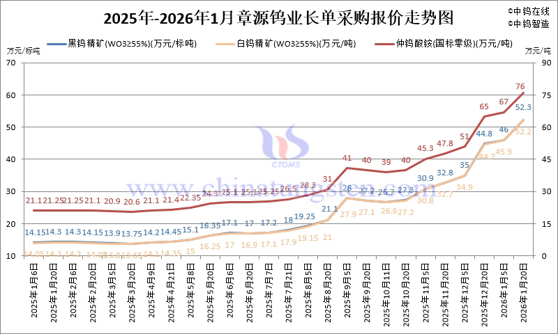 2026年1月份章源鎢業(yè)長單報價走勢圖