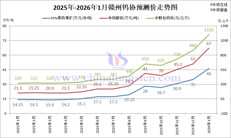 2026年1月份贛州鎢協(xié)預測均價走勢圖