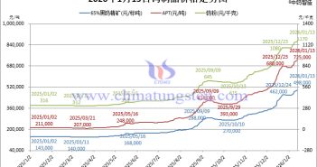 2026年1月12日鎢制品價(jià)格走勢(shì)