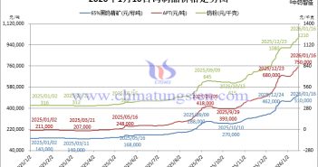 2026年1月16日鎢制品價(jià)格走勢(shì)