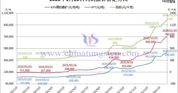 2026年1月20日鎢制品價(jià)格走勢(shì)