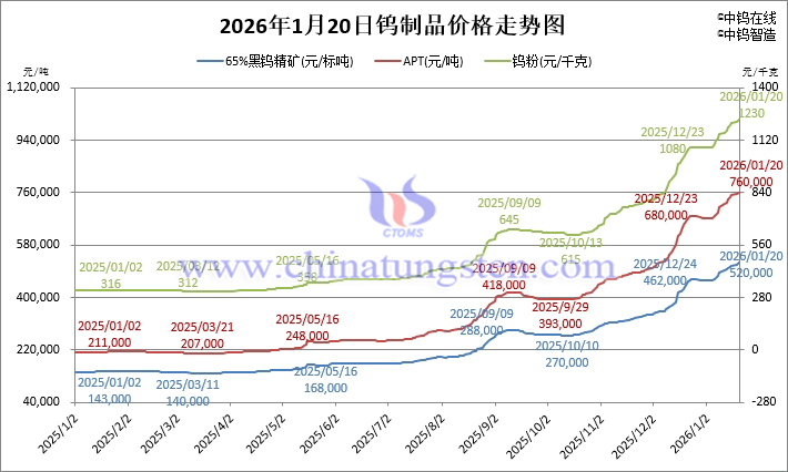 2026年1月20日鎢制品價格走勢