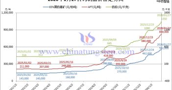 2026年1月27日鎢制品價(jià)格走勢